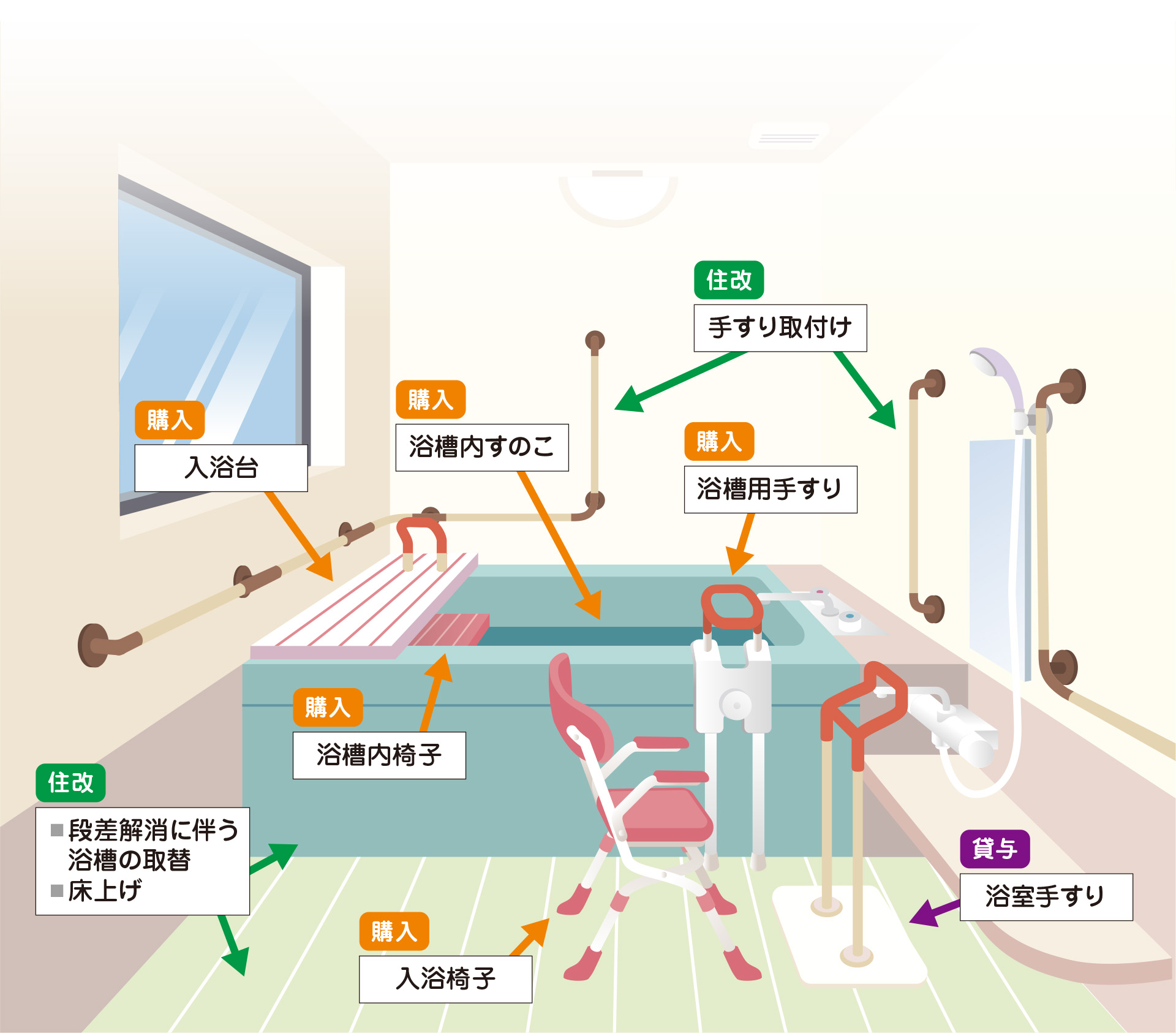 「入浴」での住宅改修・福祉用具