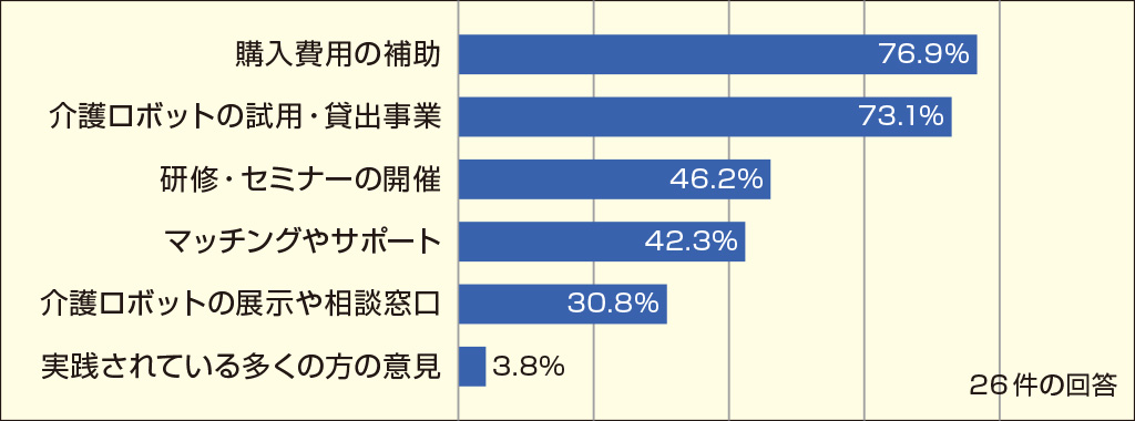 介護ロボットの導入・継続利用に必要なものについて